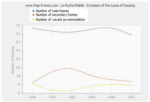 La Roche-Mabile : Evolution of the types of housing